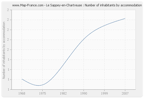 Le Sappey-en-Chartreuse : Number of inhabitants by accommodation